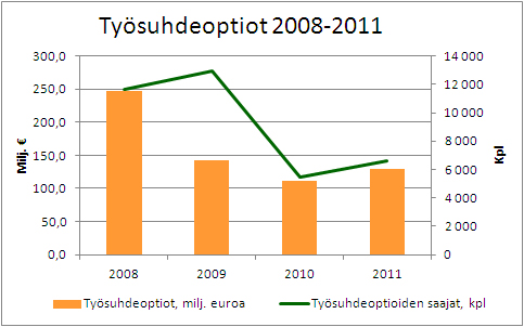 Ty&ouml;suhdeoptiot 2008-2011